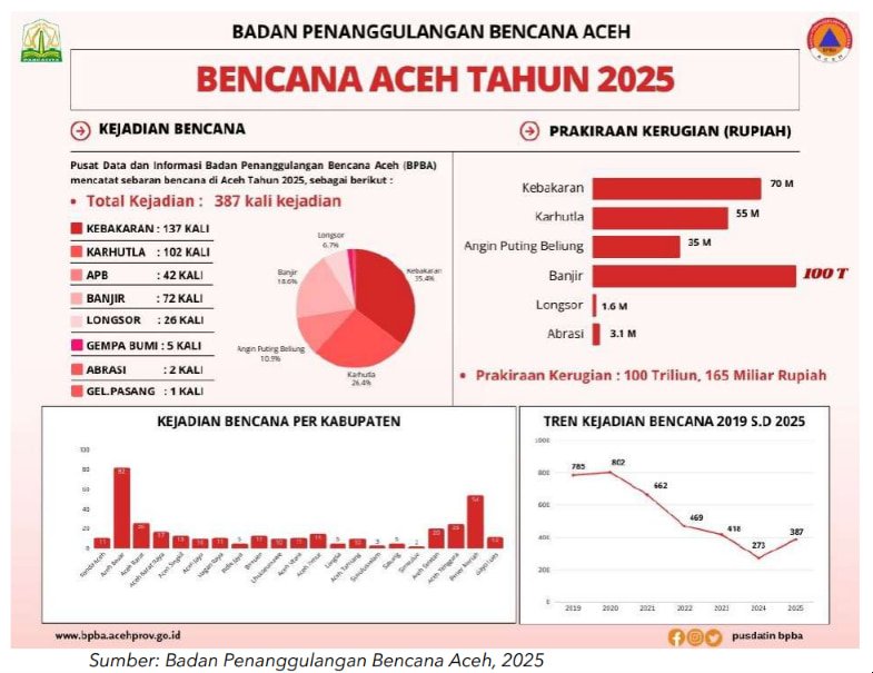 Prakiraan Kerugian Bencana Aceh
