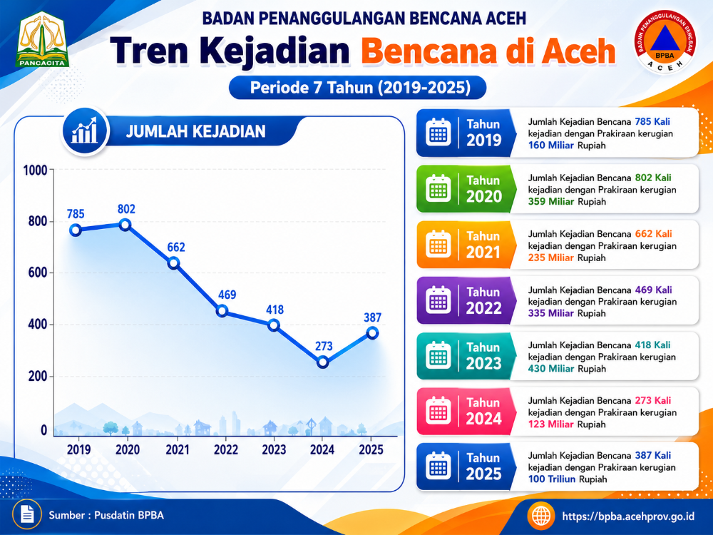 Tren Bencana 2019-2025