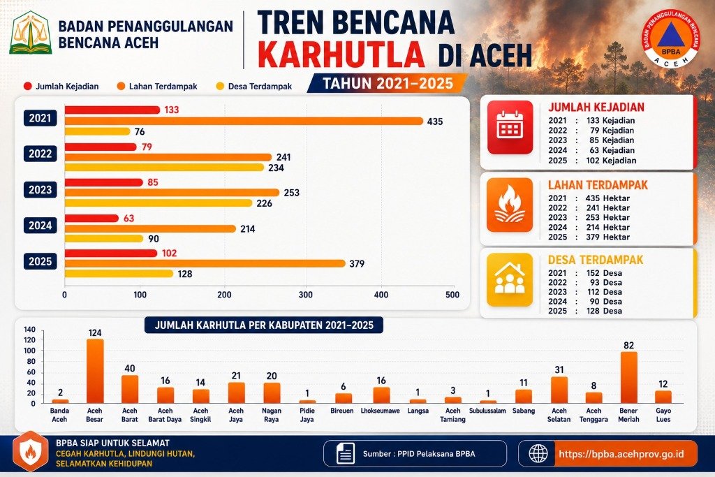 Tren Karhutla 2021-2025